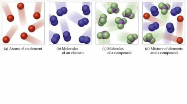 Atoms  Elements And Compounds